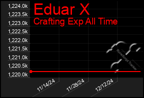 Total Graph of Eduar X