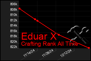 Total Graph of Eduar X