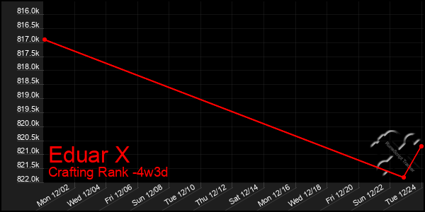 Last 31 Days Graph of Eduar X