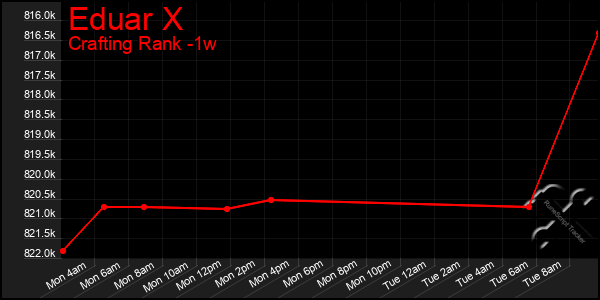 Last 7 Days Graph of Eduar X