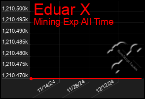 Total Graph of Eduar X