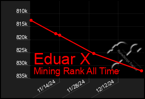 Total Graph of Eduar X