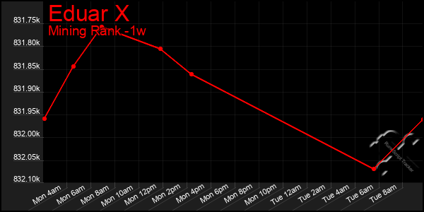 Last 7 Days Graph of Eduar X