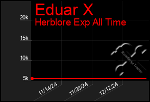 Total Graph of Eduar X