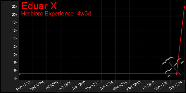 Last 31 Days Graph of Eduar X