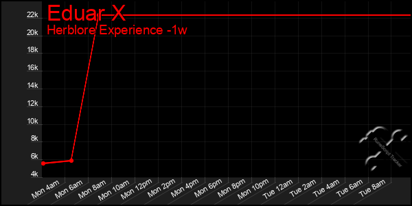 Last 7 Days Graph of Eduar X