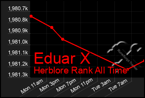 Total Graph of Eduar X