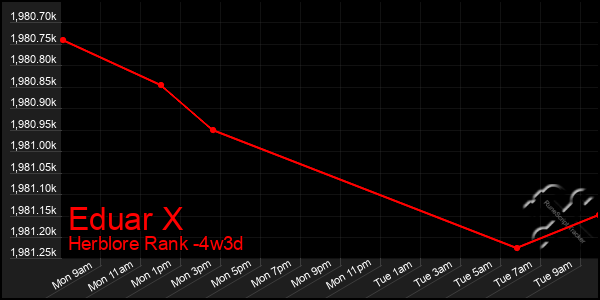 Last 31 Days Graph of Eduar X