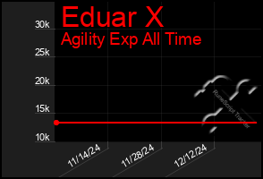 Total Graph of Eduar X