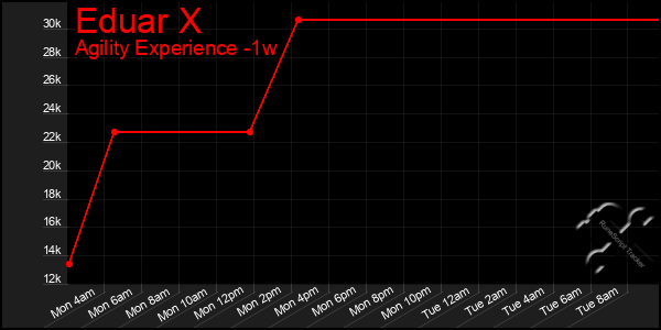 Last 7 Days Graph of Eduar X