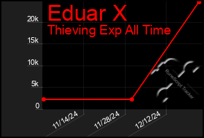 Total Graph of Eduar X