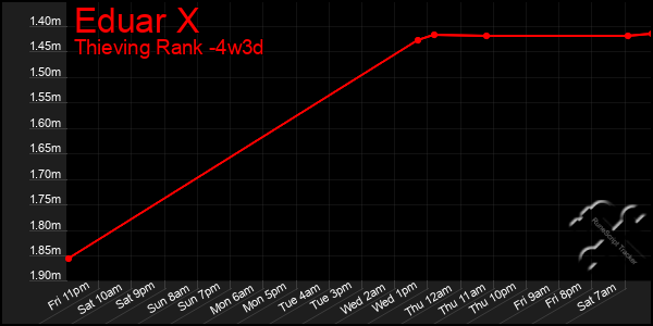 Last 31 Days Graph of Eduar X