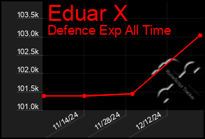 Total Graph of Eduar X