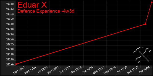 Last 31 Days Graph of Eduar X