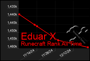 Total Graph of Eduar X