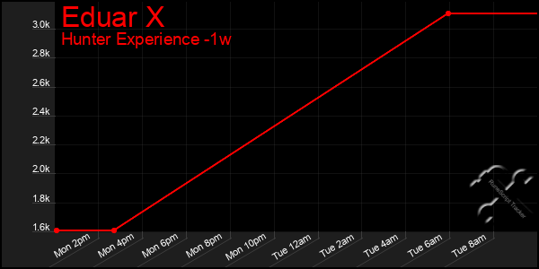 Last 7 Days Graph of Eduar X