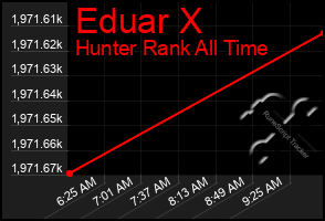 Total Graph of Eduar X