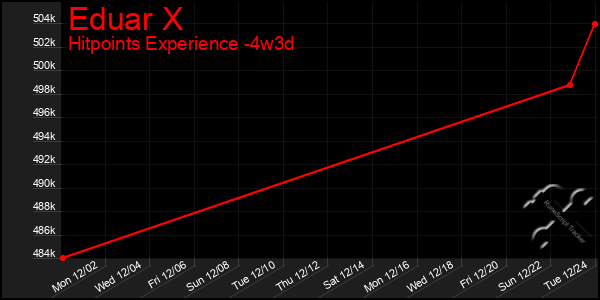 Last 31 Days Graph of Eduar X