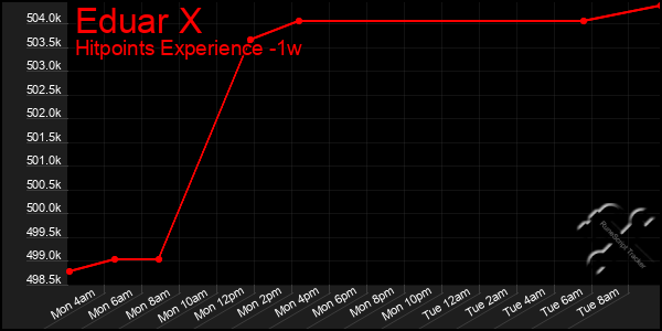 Last 7 Days Graph of Eduar X