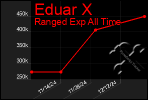 Total Graph of Eduar X