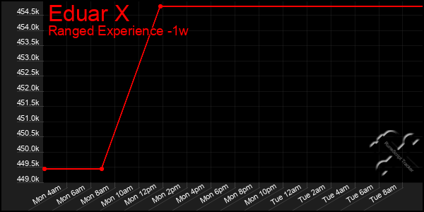 Last 7 Days Graph of Eduar X