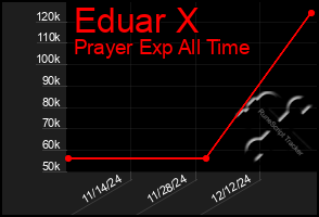 Total Graph of Eduar X