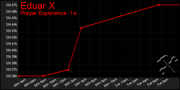 Last 7 Days Graph of Eduar X