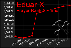 Total Graph of Eduar X