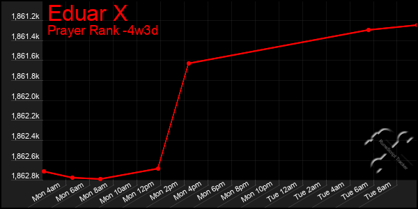 Last 31 Days Graph of Eduar X