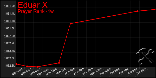 Last 7 Days Graph of Eduar X