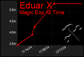 Total Graph of Eduar X