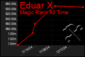 Total Graph of Eduar X