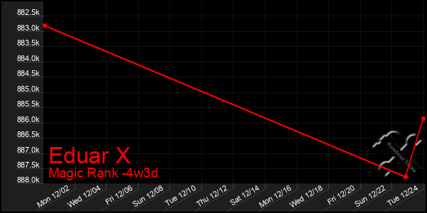 Last 31 Days Graph of Eduar X