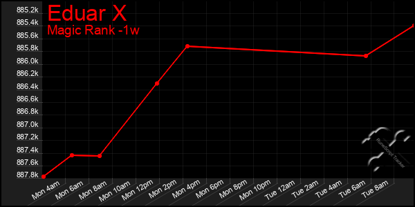 Last 7 Days Graph of Eduar X