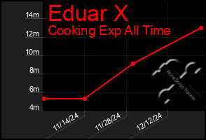 Total Graph of Eduar X