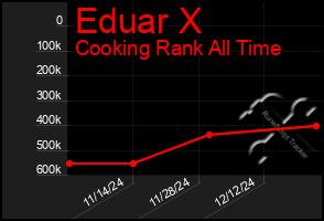 Total Graph of Eduar X