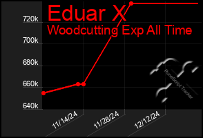 Total Graph of Eduar X