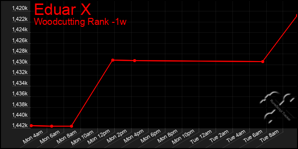 Last 7 Days Graph of Eduar X