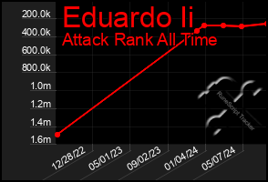 Total Graph of Eduardo Ii