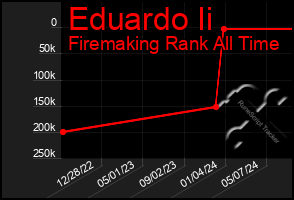 Total Graph of Eduardo Ii