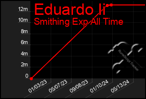 Total Graph of Eduardo Ii