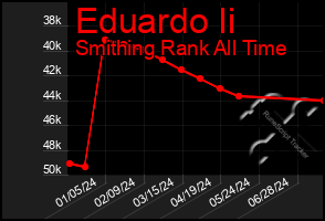 Total Graph of Eduardo Ii