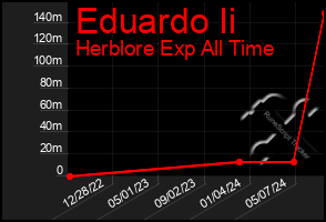 Total Graph of Eduardo Ii