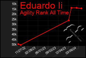 Total Graph of Eduardo Ii