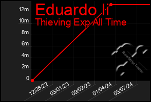 Total Graph of Eduardo Ii