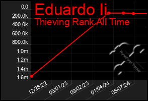 Total Graph of Eduardo Ii