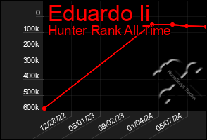 Total Graph of Eduardo Ii