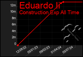 Total Graph of Eduardo Ii