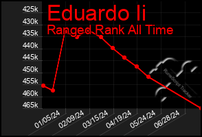 Total Graph of Eduardo Ii