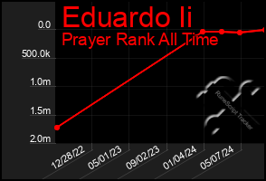 Total Graph of Eduardo Ii